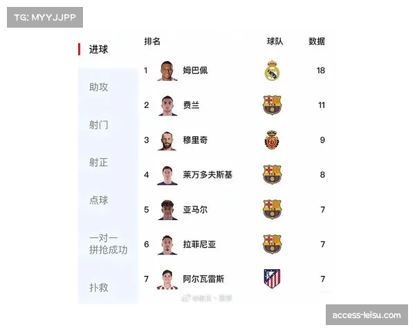 姆巴佩领跑欧冠射手榜 皇马前锋身价榜并列首位